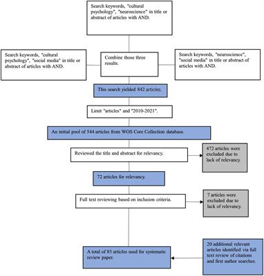 Cross-Cultural Communication on Social Media: Review From the Perspective of Cultural Psychology and Neuroscience